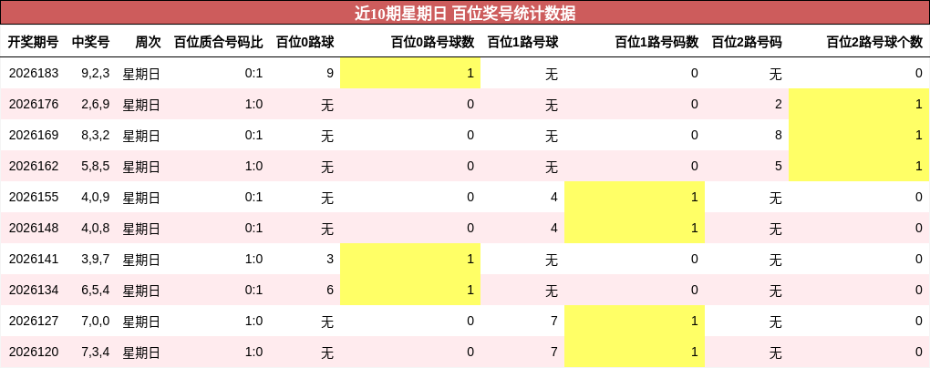 近10期星期日 百位奖号统计数据
