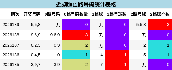近5期012路号码统计表格