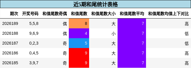 近5期和尾统计表格