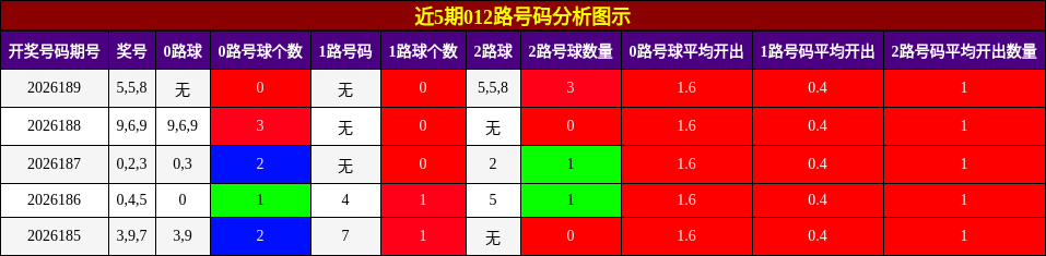 012路号码分析