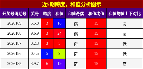 跨度分析,和值分析