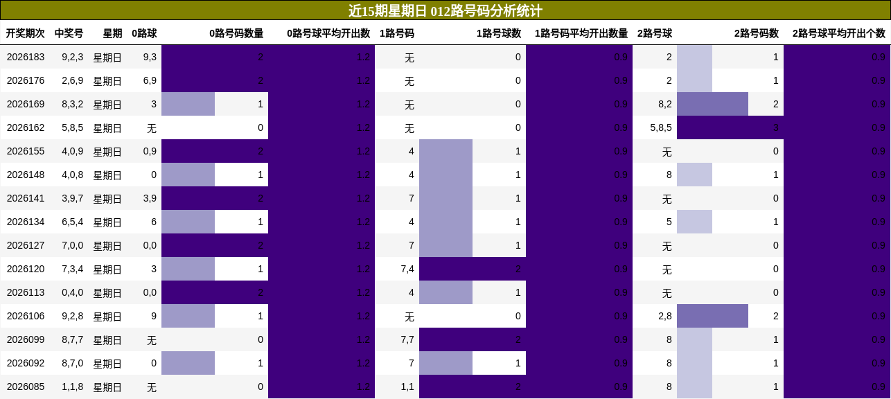 012路号码分析