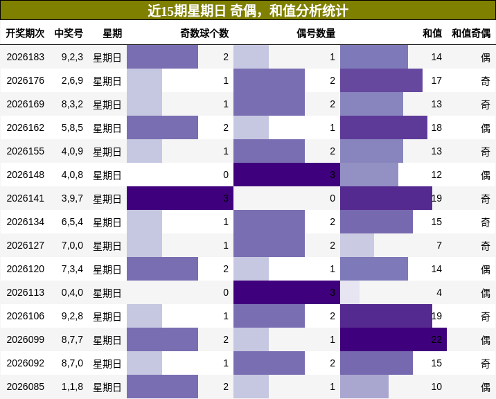 奇偶分析,和值分析