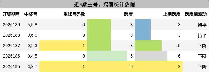 重号分析,跨度分析