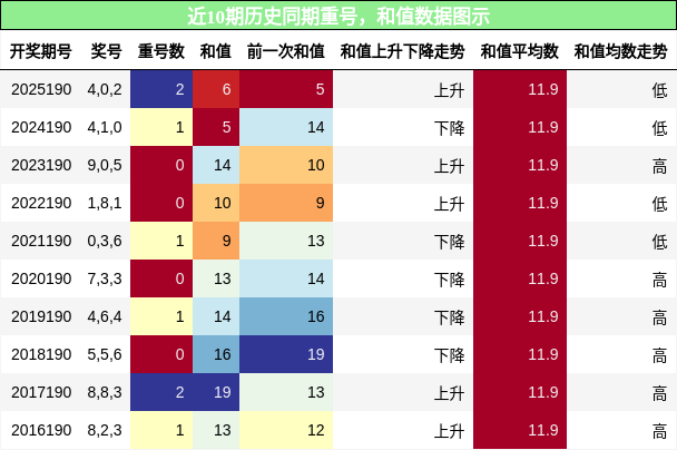 重号分析,和值分析