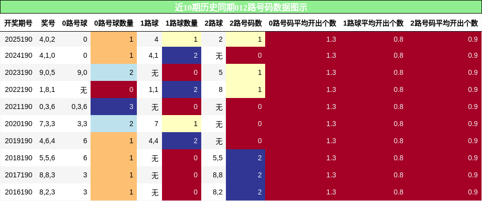 012路号码分析
