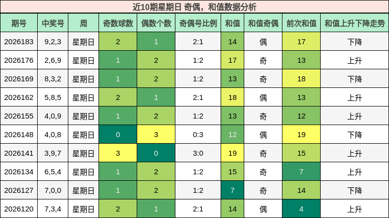 近10期星期日 奇偶,和值数据分析