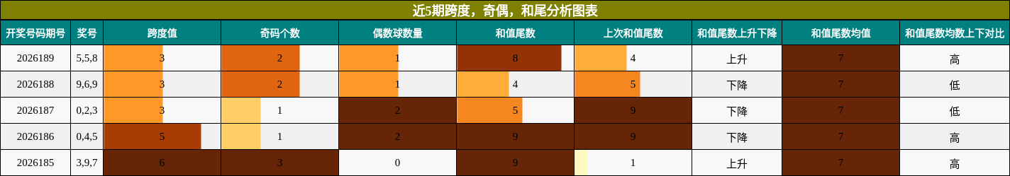 跨度分析,奇偶分析,和尾分析