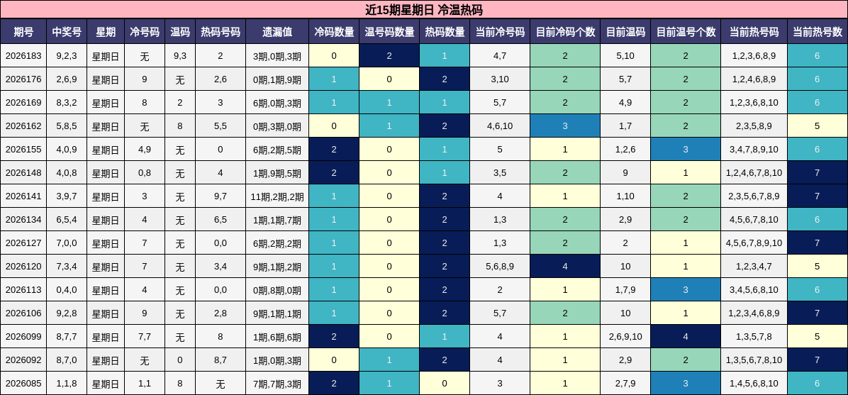 近15期星期日 冷温热码