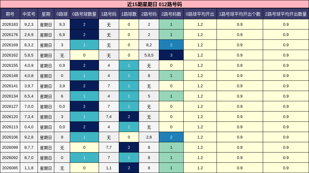 近15期星期日 012路号码