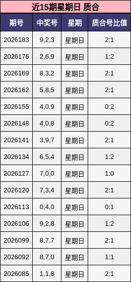 近15期星期日 质合