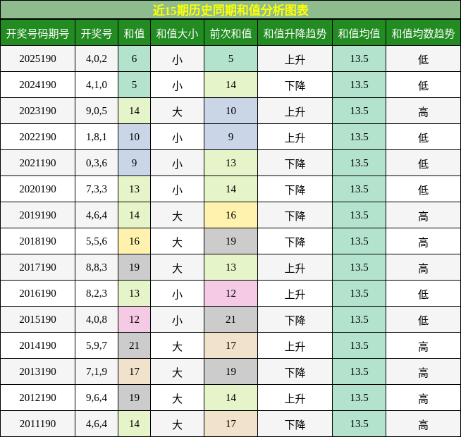 和值分析