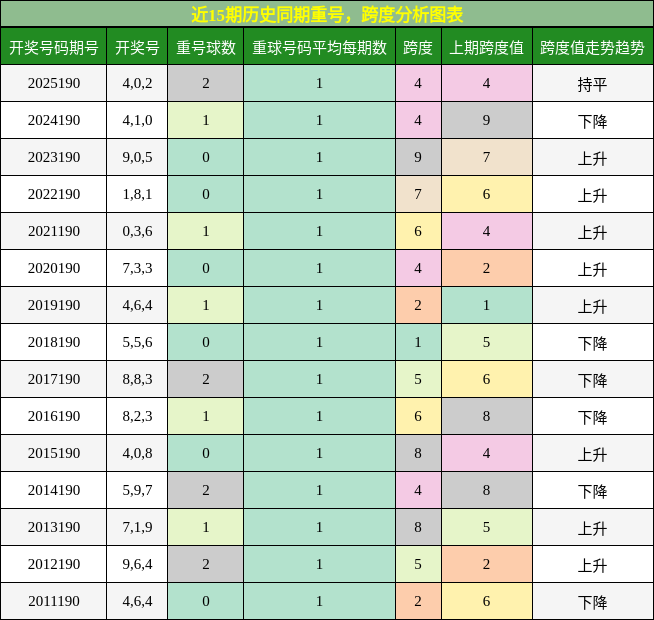 重号分析,跨度分析