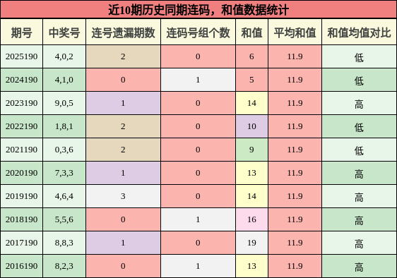 连码分析,和值分析