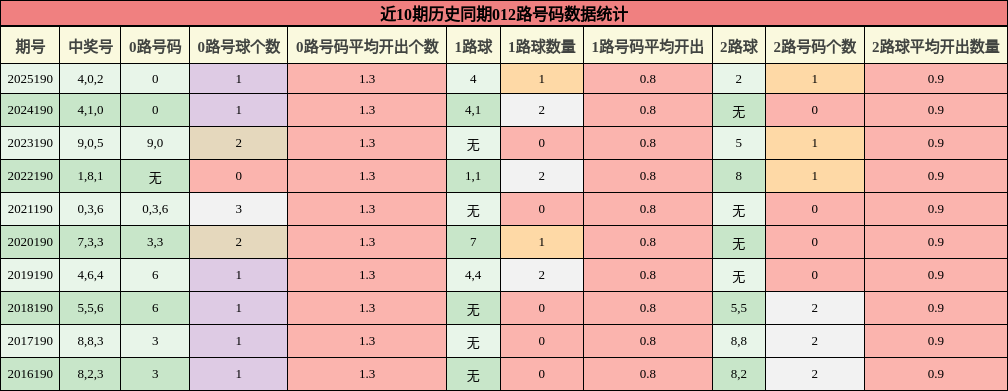012路号码分析