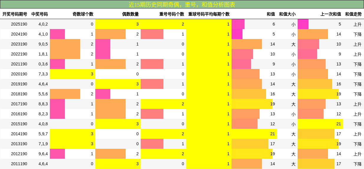 奇偶分析,重号分析,和值分析