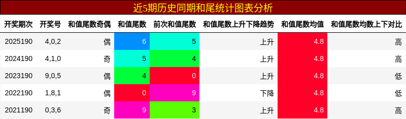 和尾分析