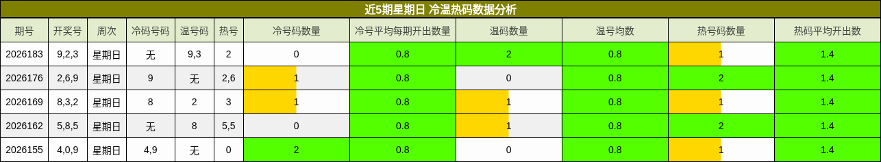 近5期星期日 冷温热码数据分析