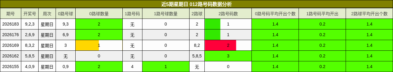 近5期星期日 012路号码数据分析