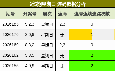 近5期星期日 连码数据分析