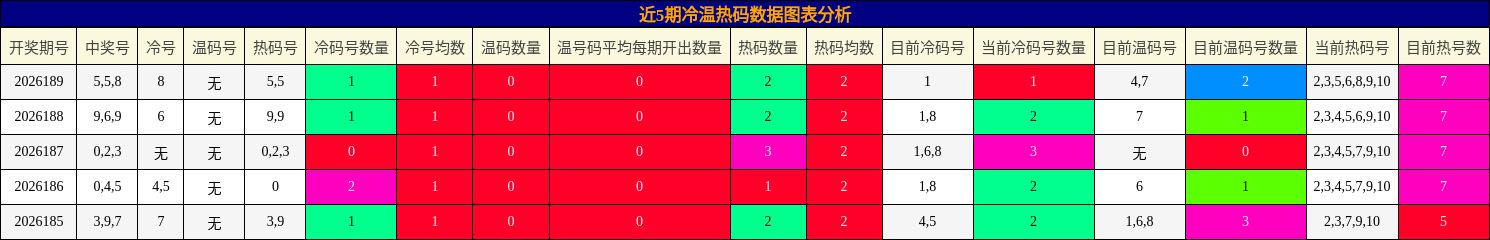 冷温热码分析