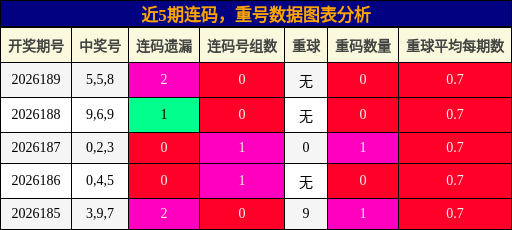 连码分析,重号分析