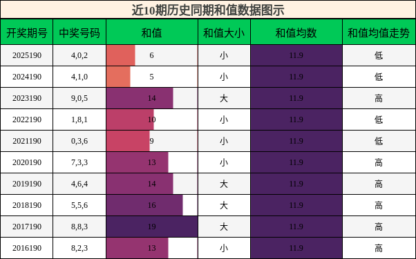和值分析