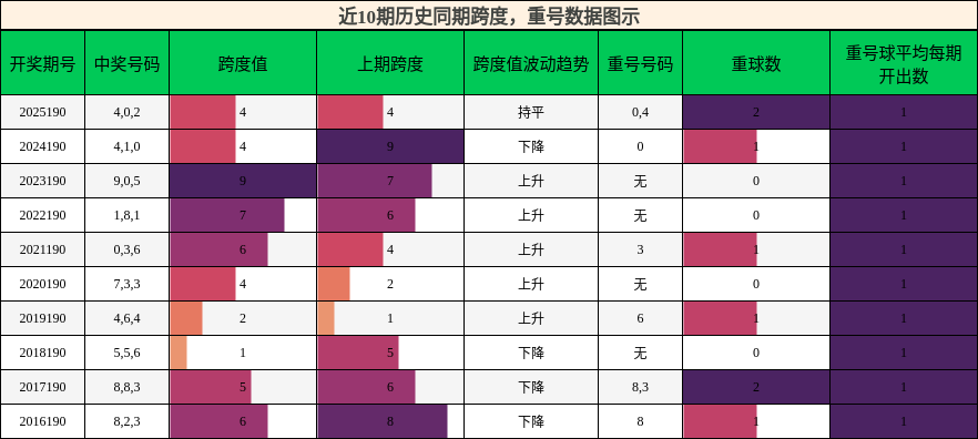 跨度分析,重号分析