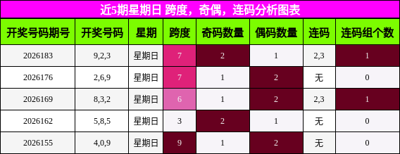 近5期星期日 跨度,奇偶,连码分析图表