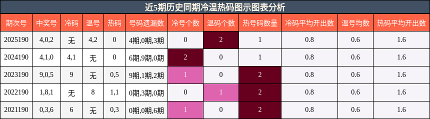冷温热码分析