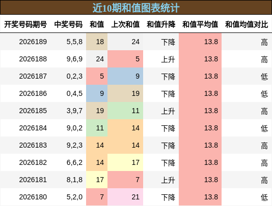 和值分析