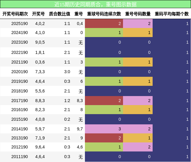 质合分析,重号分析