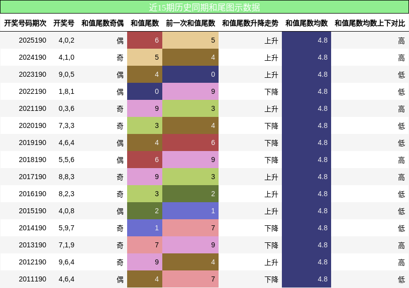 和尾分析