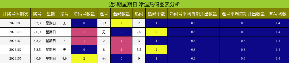 近5期星期日 冷温热码图表分析