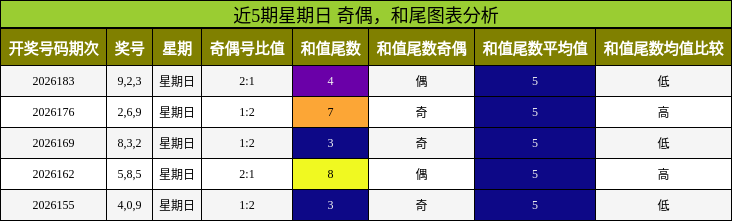近5期星期日 奇偶，和尾图表分析