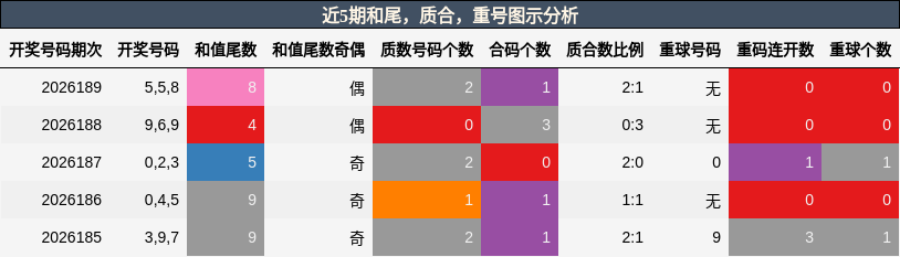 近5期和尾,质合,重号图示分析