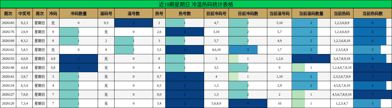 近10期星期日 冷温热码统计表格