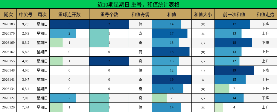 近10期星期日 重号,和值统计表格