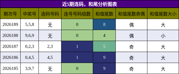 连码分析,和尾分析