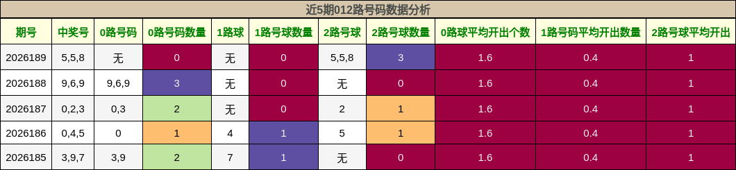012路号码分析