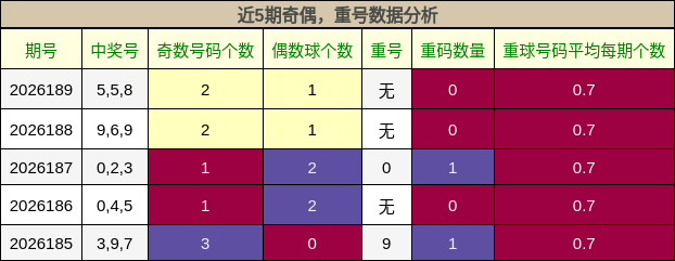 奇偶分析，重号分析