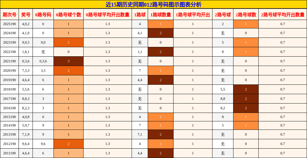 012路号码分析