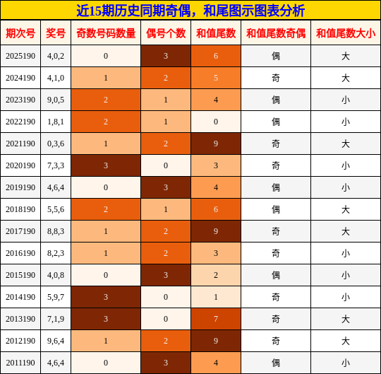 奇偶分析，和尾分析