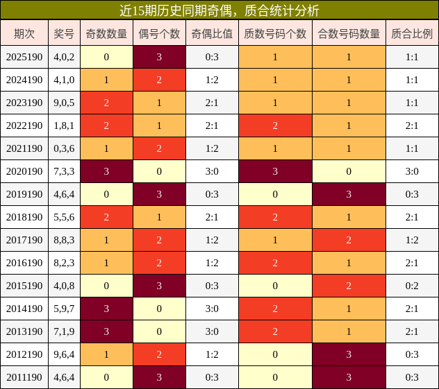 奇偶分析,质合分析