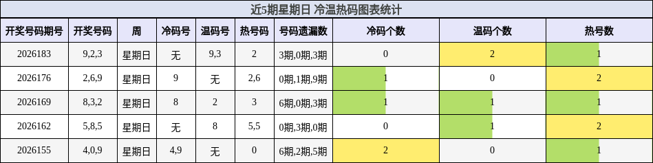 近5期星期日 冷温热码图表统计