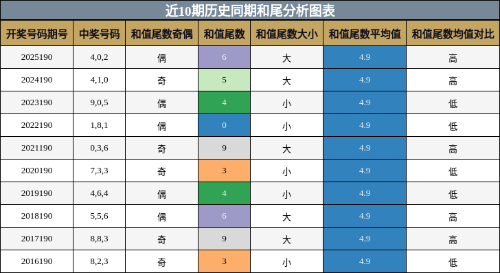 和尾分析