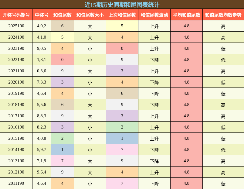 和尾分析