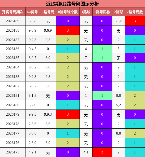 012路号码分析