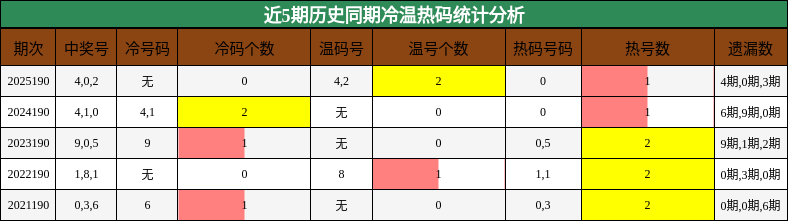 冷温热码分析