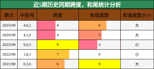 跨度分析,和尾分析